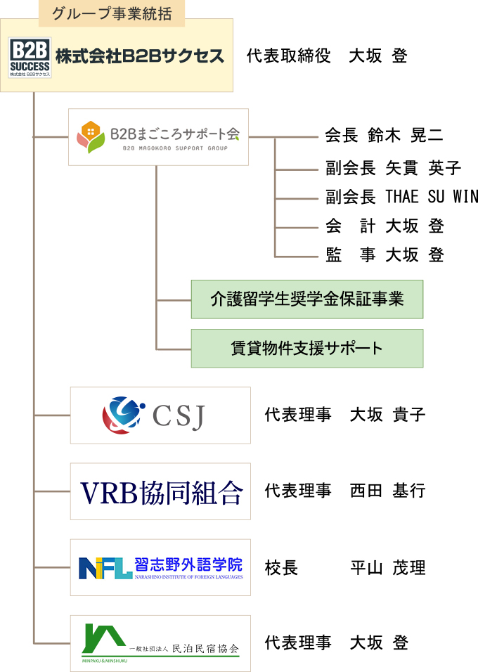 組織図